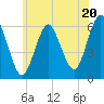 Tide chart for Port Jefferson, New York on 2024/06/20