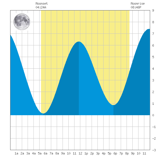 Tide chart for Port Jefferson on 2024/06/21