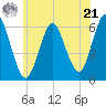 Tide chart for Port Jefferson, New York on 2024/06/21