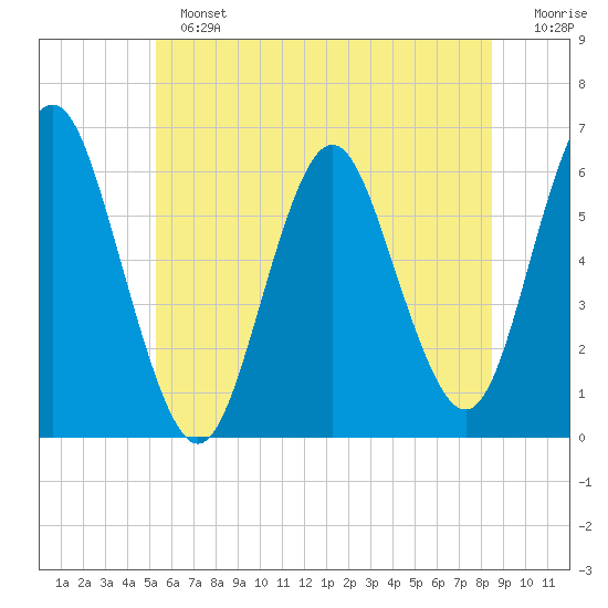 Tide chart for Port Jefferson on 2024/06/23