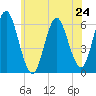 Tide chart for Port Jefferson, New York on 2024/06/24