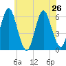 Tide chart for Port Jefferson, New York on 2024/06/26