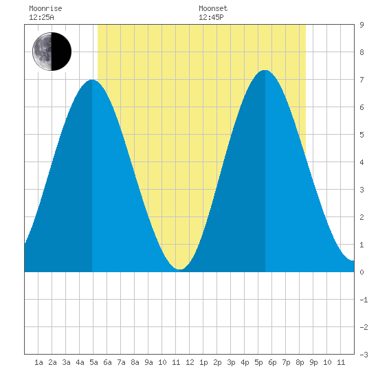 Tide chart for Port Jefferson on 2024/06/28