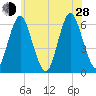 Tide chart for Port Jefferson, New York on 2024/06/28