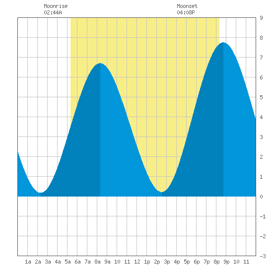 Tide chart for Port Jefferson on 2024/06/02