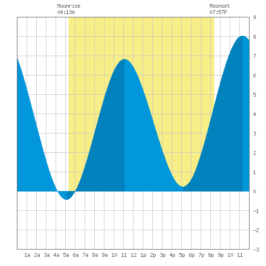 Tide chart for Port Jefferson on 2024/06/05