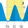 Tide chart for Long Island, Port Jefferson, New York on 2024/06/7