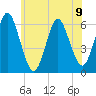 Tide chart for Long Island, Port Jefferson, New York on 2024/06/9