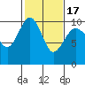 Tide chart for Puget Sound, Port Jefferson, Washington on 2021/02/17