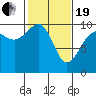 Tide chart for Puget Sound, Port Jefferson, Washington on 2021/02/19