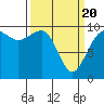 Tide chart for Puget Sound, Port Jefferson, Washington on 2021/03/20