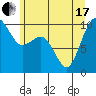 Tide chart for Puget Sound, Port Jefferson, Washington on 2021/06/17