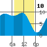 Tide chart for Puget Sound, Port Jefferson, Washington on 2022/02/10