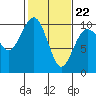 Tide chart for Puget Sound, Port Jefferson, Washington on 2022/02/22