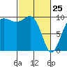 Tide chart for Puget Sound, Port Jefferson, Washington on 2022/02/25