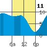 Tide chart for Puget Sound, Port Jefferson, Washington on 2022/03/11