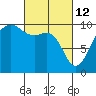 Tide chart for Puget Sound, Port Jefferson, Washington on 2022/03/12