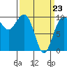 Tide chart for Puget Sound, Port Jefferson, Washington on 2022/03/23