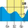 Tide chart for Puget Sound, Port Jefferson, Washington on 2022/05/10