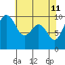 Tide chart for Puget Sound, Port Jefferson, Washington on 2022/05/11