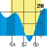 Tide chart for Puget Sound, Port Jefferson, Washington on 2022/05/20