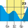 Tide chart for Puget Sound, Port Jefferson, Washington on 2022/05/23