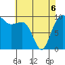 Tide chart for Puget Sound, Port Jefferson, Washington on 2022/05/6