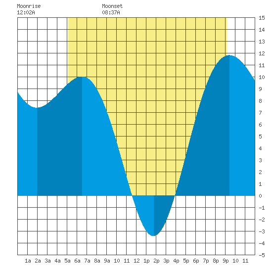 Tide Chart for 2022/06/17