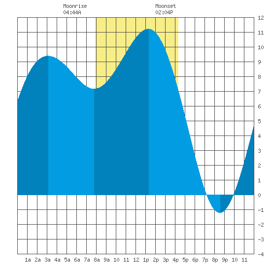 Tide Chart for 2022/12/20