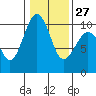 Tide chart for Puget Sound, Port Jefferson, Washington on 2023/01/27