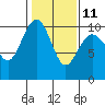 Tide chart for Puget Sound, Port Jefferson, Washington on 2023/02/11