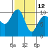Tide chart for Puget Sound, Port Jefferson, Washington on 2023/02/12