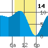Tide chart for Puget Sound, Port Jefferson, Washington on 2023/02/14