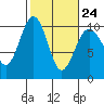 Tide chart for Puget Sound, Port Jefferson, Washington on 2023/02/24