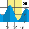 Tide chart for Puget Sound, Port Jefferson, Washington on 2023/02/25
