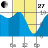 Tide chart for Puget Sound, Port Jefferson, Washington on 2023/02/27