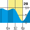 Tide chart for Puget Sound, Port Jefferson, Washington on 2023/02/28