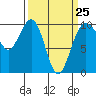 Tide chart for Puget Sound, Port Jefferson, Washington on 2023/03/25