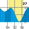 Tide chart for Puget Sound, Port Jefferson, Washington on 2023/03/27