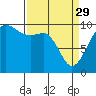 Tide chart for Puget Sound, Port Jefferson, Washington on 2023/03/29
