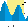 Tide chart for Puget Sound, Port Jefferson, Washington on 2023/04/17