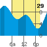 Tide chart for Puget Sound, Port Jefferson, Washington on 2023/04/29