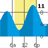 Tide chart for Puget Sound, Port Jefferson, Washington on 2023/10/11