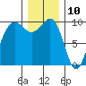 Tide chart for Puget Sound, Port Jefferson, Washington on 2023/12/10