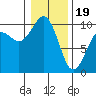 Tide chart for Puget Sound, Port Jefferson, Washington on 2024/01/19