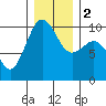 Tide chart for Puget Sound, Port Jefferson, Washington on 2024/01/2