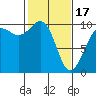 Tide chart for Puget Sound, Port Jefferson, Washington on 2024/02/17