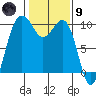 Tide chart for Puget Sound, Port Jefferson, Washington on 2024/02/9