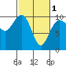 Tide chart for Puget Sound, Port Jefferson, Washington on 2024/03/1