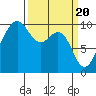 Tide chart for Puget Sound, Port Jefferson, Washington on 2024/03/20